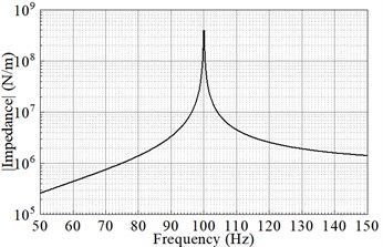 Impedance curve of DVA