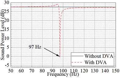 Comparison curve of radiated sound power before and after installation of DVA