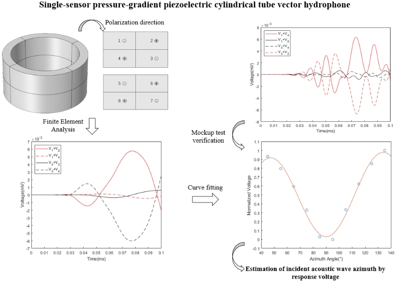 Single-sensor pressure-gradient piezoelectric cylindrical tube vector hydrophone