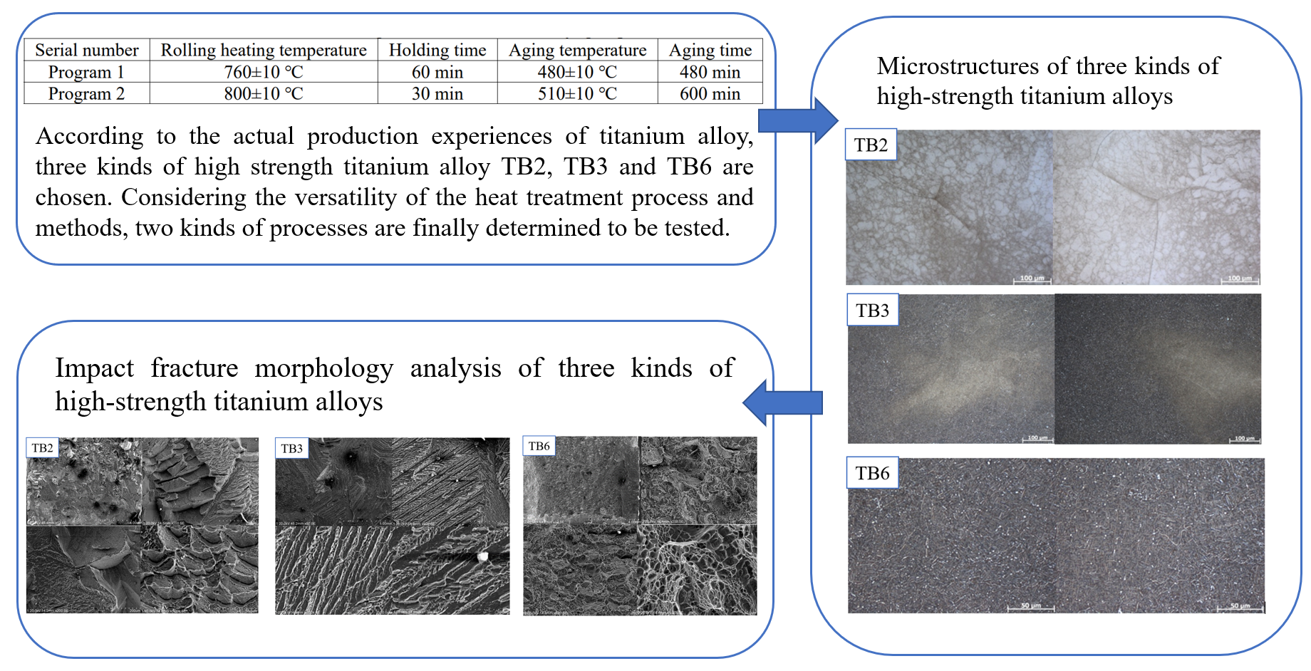 Study on heat treatment and strengthening process of titanium alloy spring for railway vehicle