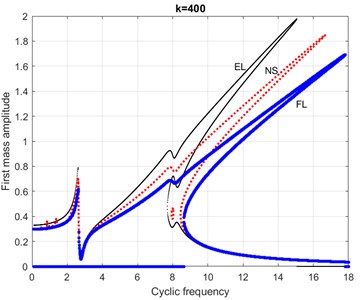Comparison of the AFC of the dimensionless MS at EL (the beginning of the formation  of the “inner island”) and FL (the “inner island” has disappeared) with  NS (there is an “inner island”) for a nonlinearity coefficient k= 400