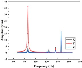 Harmonic response vibration analysis diagram