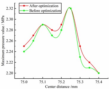 Numerical curves of the flow field and pressure field  of the twin-screw pump before and after optimization