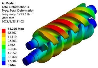 Mode shapes of the first six orders of the screw rotor without prestress