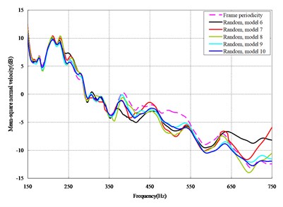 Comparison between periodic and random arrangements under axial loads