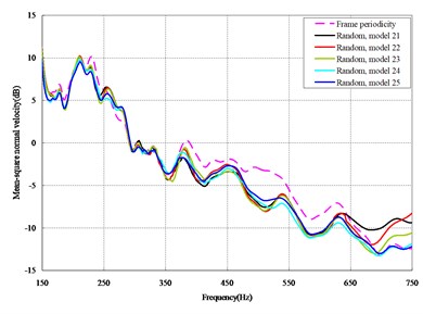 Comparison between periodic and random arrangements under axial loads