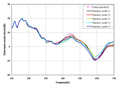 Comparison between periodic and random arrangements under vertical loads