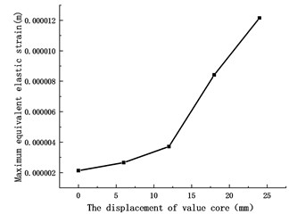 Maximum equivalent elastic strain  of different valve core displacements