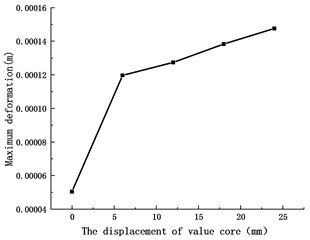 Maximum deformation of different valve core displacements
