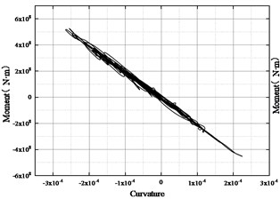 Longitudinal hysteresis curves of pylons Sec1-1 and Sec2-2