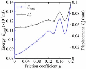 The influences of friction coefficient on mechanical properties of fastener