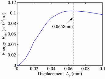 Peel force and strain energy versus displacement for peel speed Vp= 30 mm/s