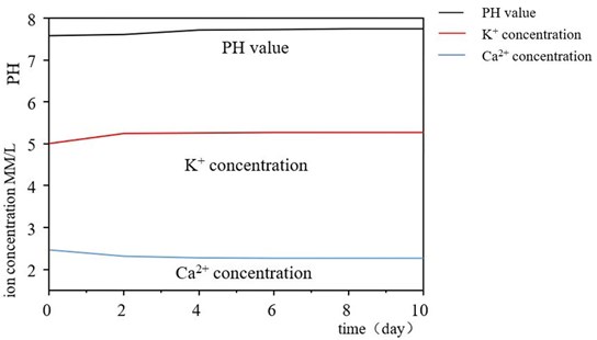 Curve of potassium ion and calcium ion concentration in SBF liquid