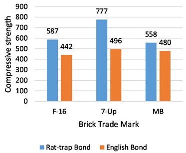 Average compressive strength of English and rat-trap bond at the age of 28 and 56 days