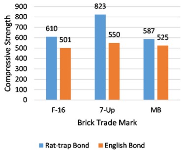 Average compressive strength of English and rat-trap bond at the age of 28 and 56 days