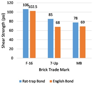 Average shear strength of English and Rat-trap bond at the age of 28 and 56 days