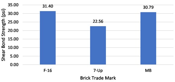 Average shear bond strength of all brick trade marks without precompression load