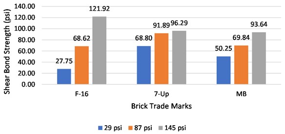 Average shear bond strength of all brick trade marks with precompression load