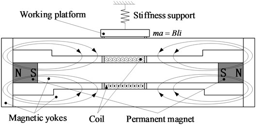 Basic principle diagram of electromagnetic vibration exciters