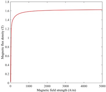 The magnetization characteristic curve of DT4C