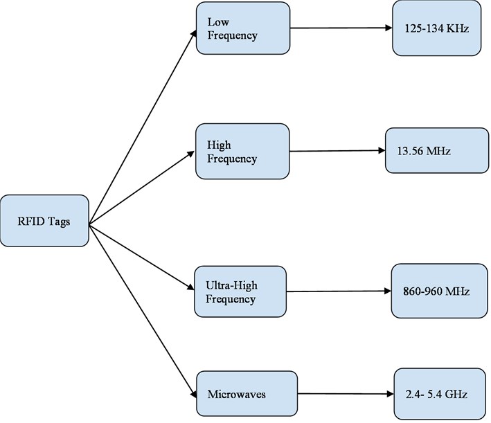 Classification of RFID tags based on operating frequency