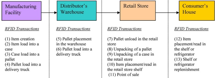 Various RFID transactions during a Supply Chain [60]