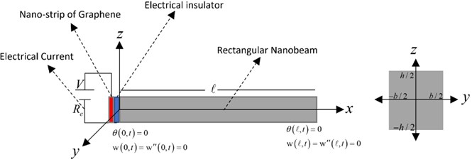 Rectangular thermoelastic nanobeam based on an electrical insulator and a nano-strip of graphene