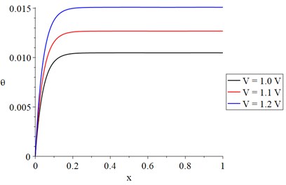 The temperature increment distribution with variance voltage and constant resistance