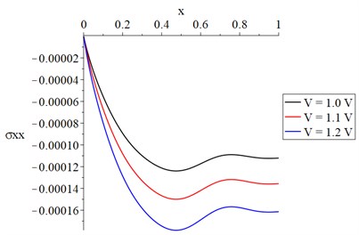 The stress distribution with variance  voltage and constant resistance