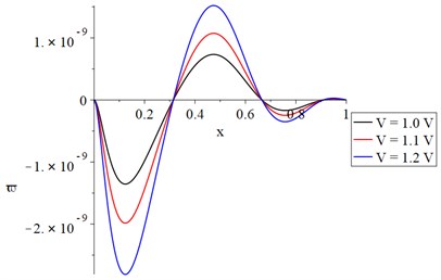 The strain-energy density distribution with variance voltage and constant resistance