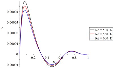 The strain distribution with variance resistance and constant voltage