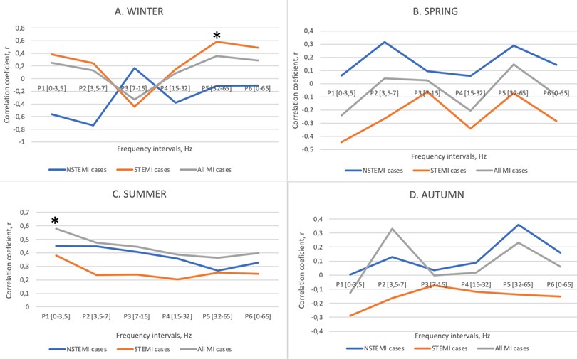 Correlation between STEMI, NSTEMI and all acute MI with geomagnetic field strength in different frequency ranges during seasons in 2019 (A – Winter; B – Spring; C – Summer; D – Autumn; * – p< 0.05)