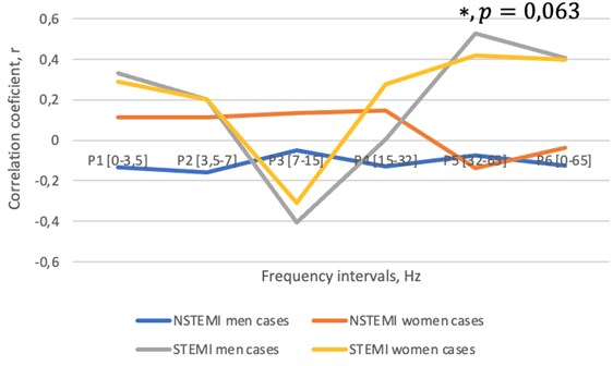Correlation between men and female in STEMI and NSTEMI groups with geomagnetic field strength in different frequency ranges during Winter in 2019