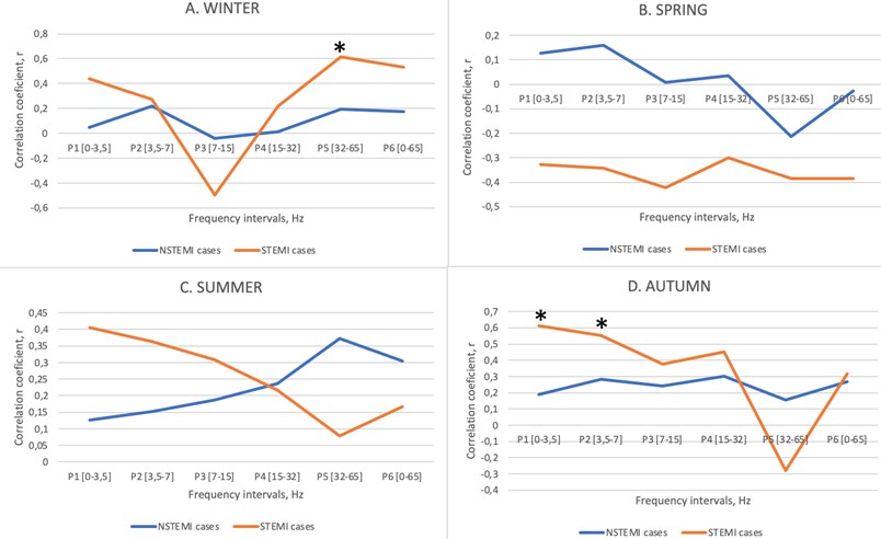 Correlation between LDL in STEMI and NSTEMI groups with geomagnetic  field strength in different frequency ranges during seasons in 2019  (A – Winter; B – Spring; C – Summer; D – Autumn; * – p< 0.05)