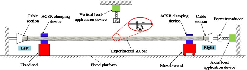 Schematic diagram of the experimental device for the static bending rigidity of the ACSR