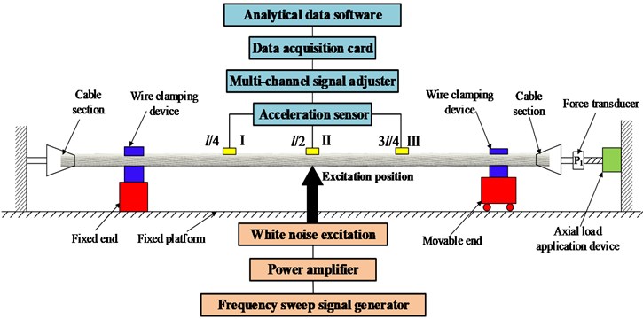 Schematic diagram of white noise excitation system