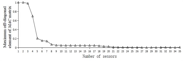 Curve of maximum off-diagonal element of MAC and number of sensors