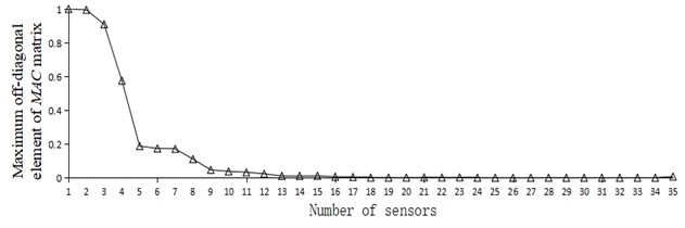 Curve of maximum off-diagonal element of MAC and number of sensors