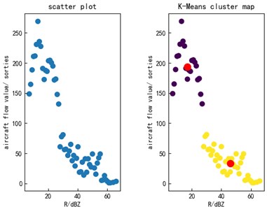 Scatter and cluster diagrams of some radar reflectivity factors R and flow values