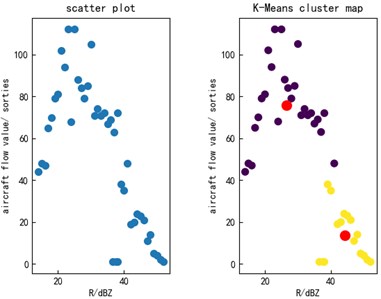 Scatter and cluster diagrams of some radar reflectivity factors R and flow values