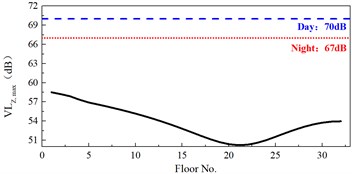 Prediction of vibration and radiated noise