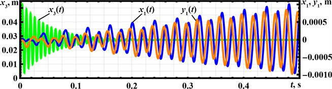 Responses of the oscillating masses at different time intervals: a) t= 0…0.5 s; b) t= 9.8…10 s