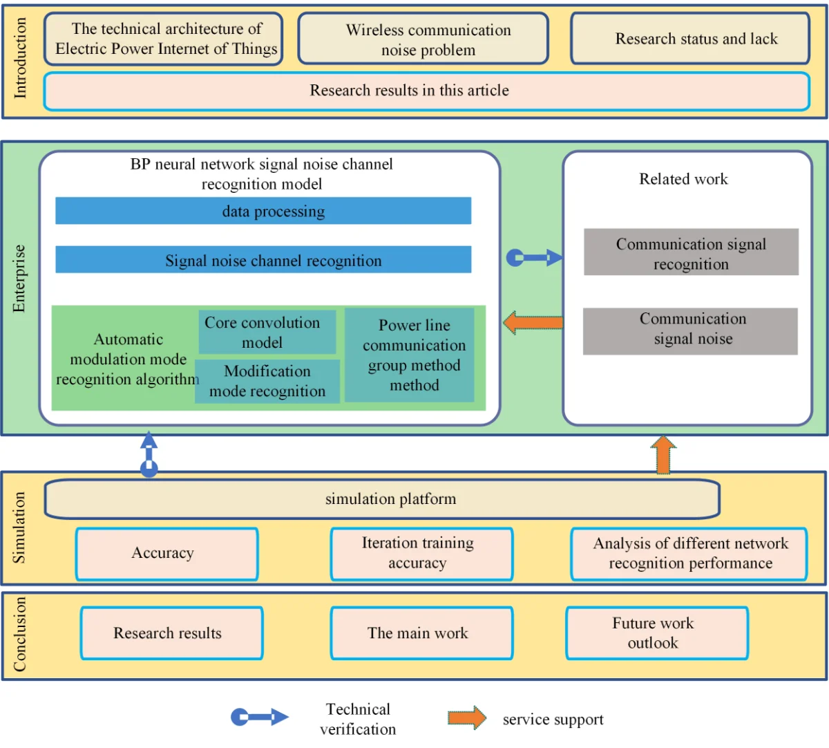 Active noise control method of power communication signal based on BP ...