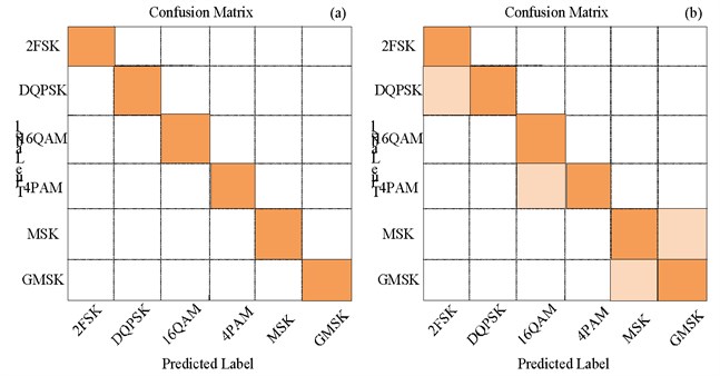 Confusion matrix in AMR system with matched input signal channel condition