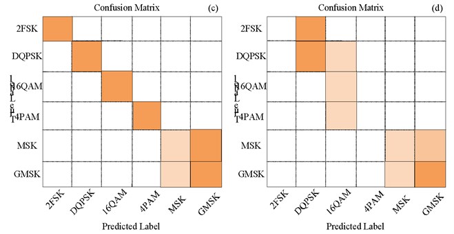 Confusion matrix of AMR system with mismatched input signal channel condition