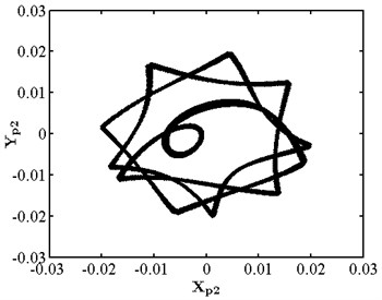 Nonlinear dynamic characteristic diagram of disk 2 at ep2= 13 μm