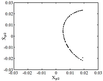 Nonlinear dynamic characteristic diagram of disk 2 at ep2= 20 μm