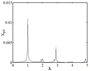 Nonlinear dynamic characteristic diagram of disk 2 at ep2= 20 μm