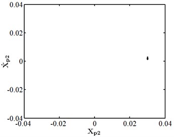 Nonlinear dynamic characteristic diagram of disk 2 at f= 0.01