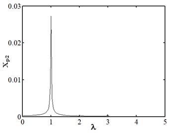 Nonlinear dynamic characteristic diagram of disk 2 at f= 0.01